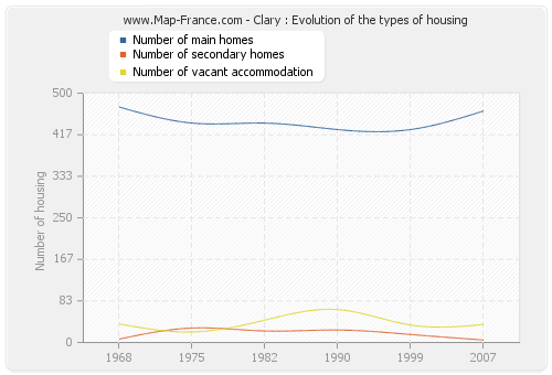 Clary : Evolution of the types of housing