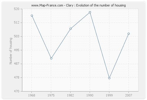 Clary : Evolution of the number of housing