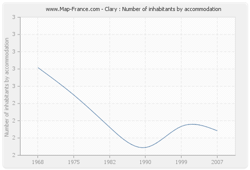 Clary : Number of inhabitants by accommodation