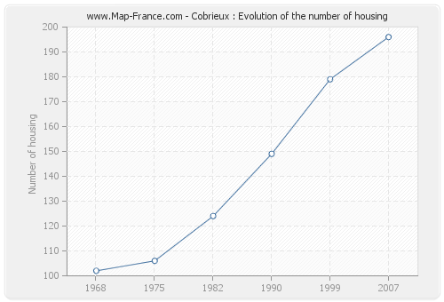 Cobrieux : Evolution of the number of housing