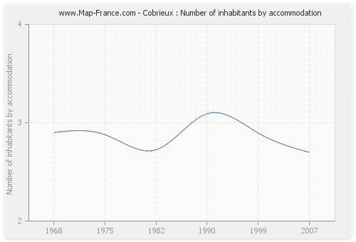 Cobrieux : Number of inhabitants by accommodation