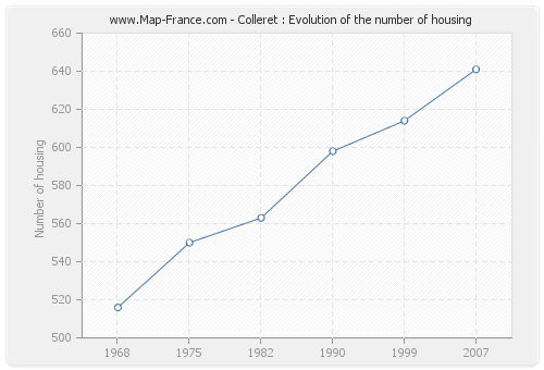 Colleret : Evolution of the number of housing