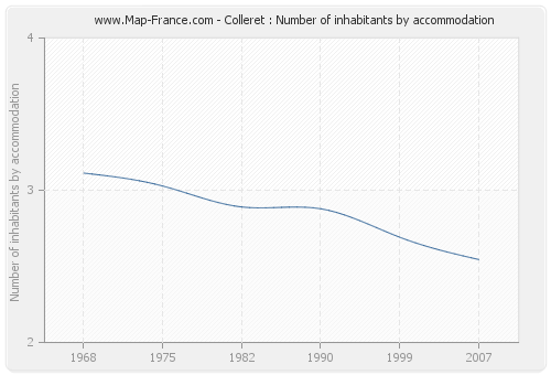 Colleret : Number of inhabitants by accommodation