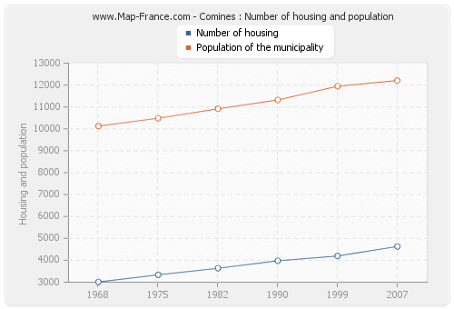 Comines : Number of housing and population