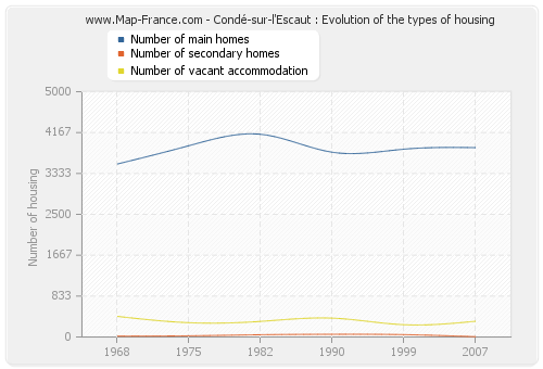 Condé-sur-l'Escaut : Evolution of the types of housing