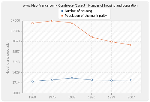 Condé-sur-l'Escaut : Number of housing and population