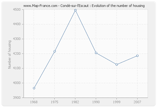 Condé-sur-l'Escaut : Evolution of the number of housing