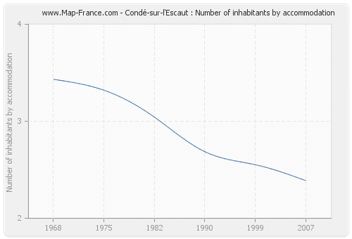 Condé-sur-l'Escaut : Number of inhabitants by accommodation