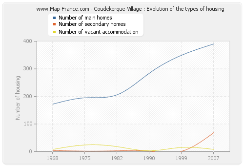 Coudekerque-Village : Evolution of the types of housing