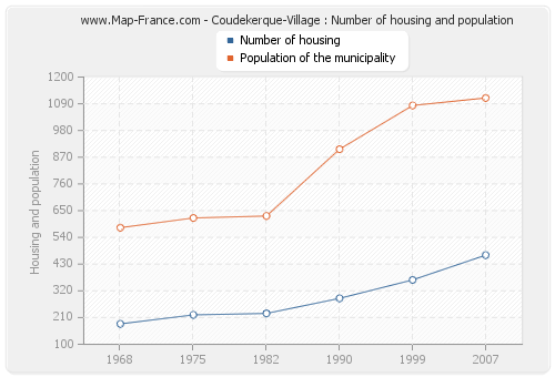 Coudekerque-Village : Number of housing and population