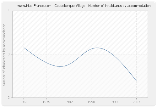 Coudekerque-Village : Number of inhabitants by accommodation