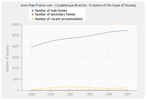 Coudekerque-Branche : Evolution of the types of housing