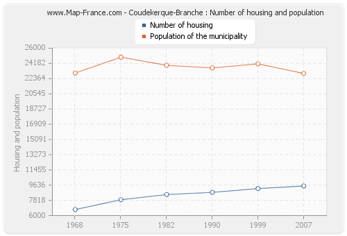 Coudekerque-Branche : Number of housing and population