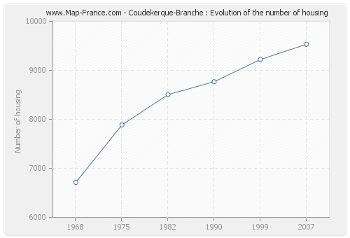 Coudekerque-Branche : Evolution of the number of housing