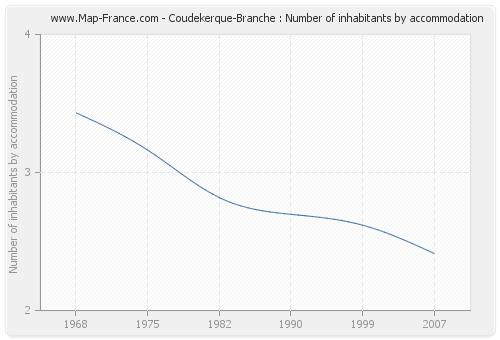 Coudekerque-Branche : Number of inhabitants by accommodation