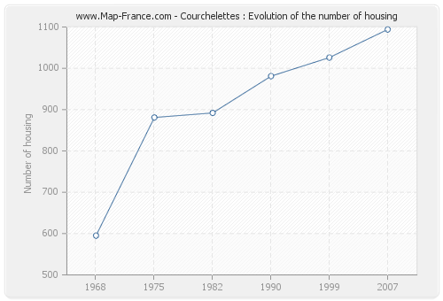 Courchelettes : Evolution of the number of housing