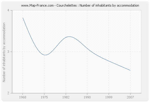Courchelettes : Number of inhabitants by accommodation