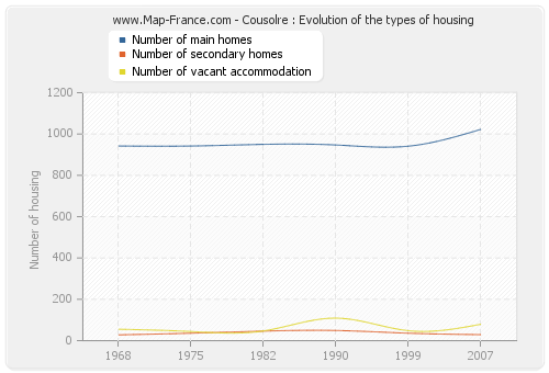 Cousolre : Evolution of the types of housing