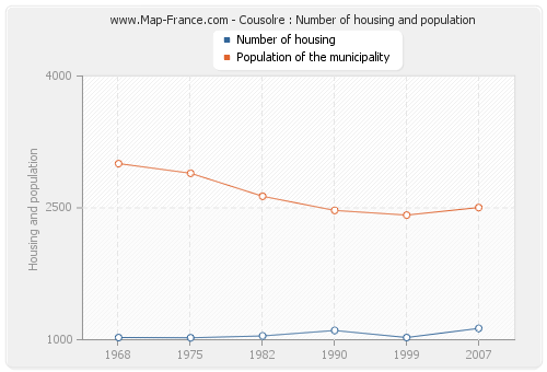 Cousolre : Number of housing and population