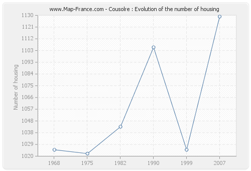 Cousolre : Evolution of the number of housing