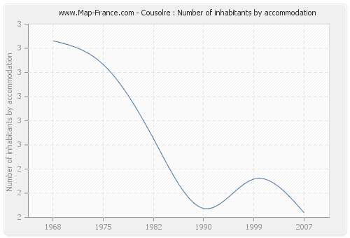 Cousolre : Number of inhabitants by accommodation