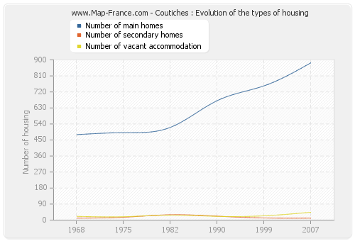 Coutiches : Evolution of the types of housing