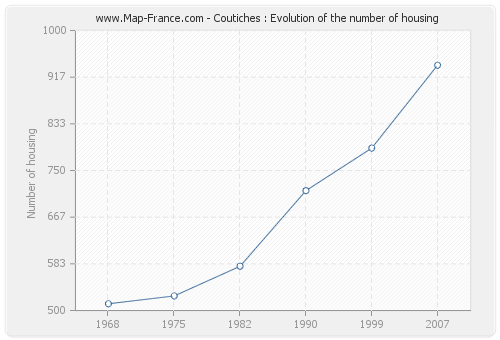 Coutiches : Evolution of the number of housing