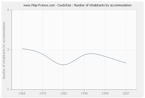 Coutiches : Number of inhabitants by accommodation