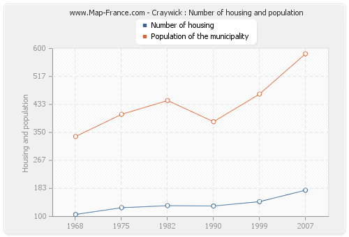 Craywick : Number of housing and population
