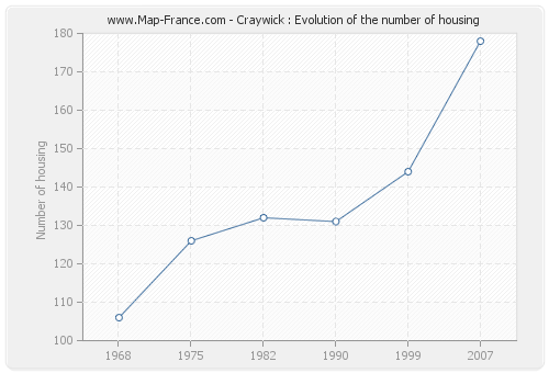 Craywick : Evolution of the number of housing