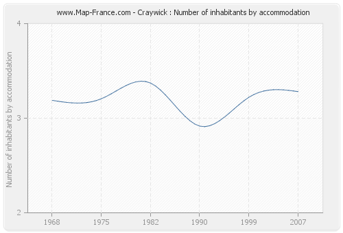 Craywick : Number of inhabitants by accommodation