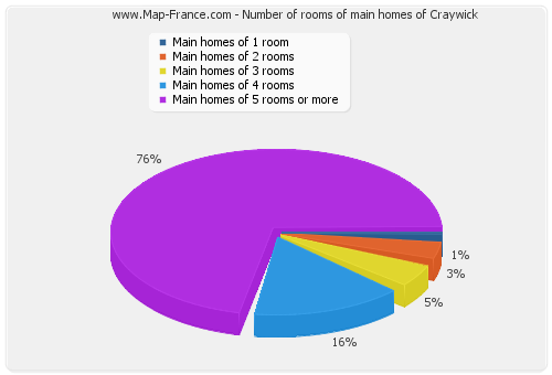Number of rooms of main homes of Craywick