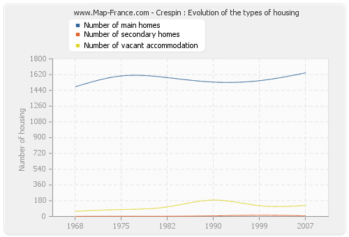 Crespin : Evolution of the types of housing