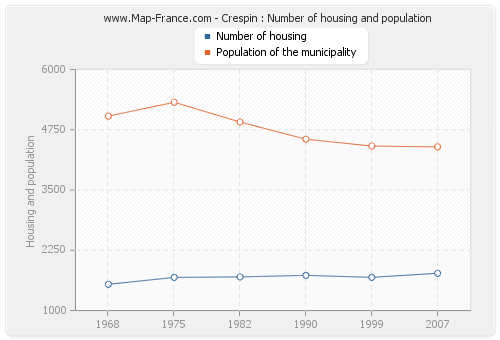 Crespin : Number of housing and population