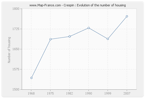 Crespin : Evolution of the number of housing