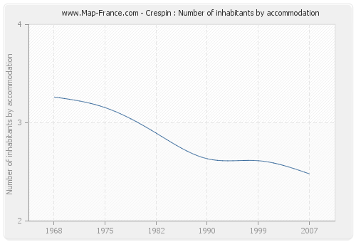 Crespin : Number of inhabitants by accommodation