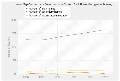 Crèvecœur-sur-l'Escaut : Evolution of the types of housing