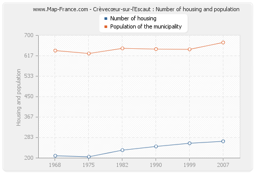 Crèvecœur-sur-l'Escaut : Number of housing and population