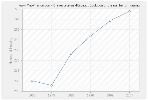 Crèvecœur-sur-l'Escaut : Evolution of the number of housing
