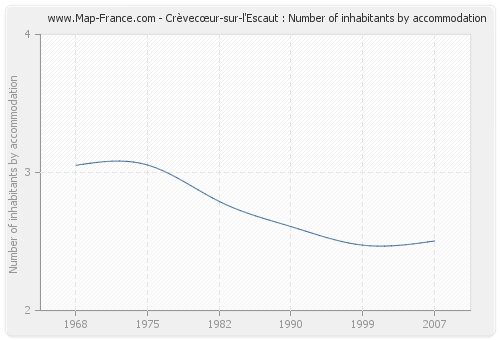 Crèvecœur-sur-l'Escaut : Number of inhabitants by accommodation