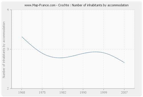 Crochte : Number of inhabitants by accommodation