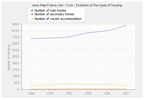 Croix : Evolution of the types of housing