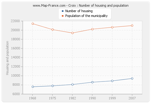 Croix : Number of housing and population