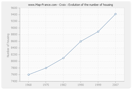 Croix : Evolution of the number of housing