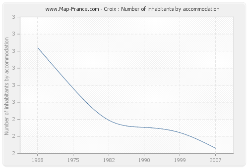 Croix : Number of inhabitants by accommodation