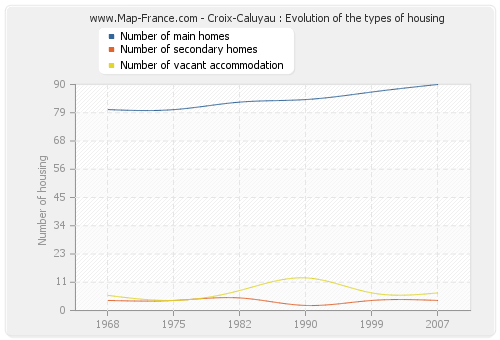 Croix-Caluyau : Evolution of the types of housing