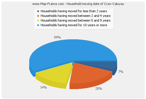 Household moving date of Croix-Caluyau