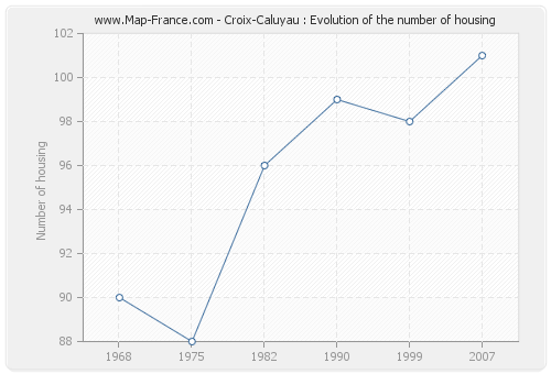 Croix-Caluyau : Evolution of the number of housing