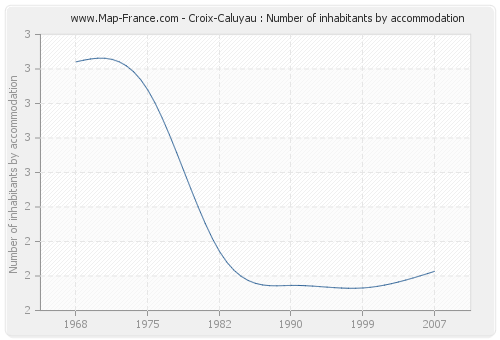 Croix-Caluyau : Number of inhabitants by accommodation