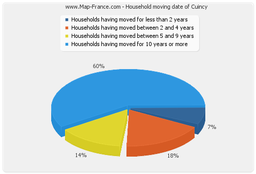 Household moving date of Cuincy